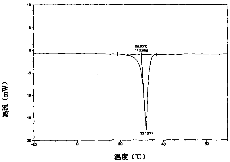 Preparation of organic inorganic composite phase-change material