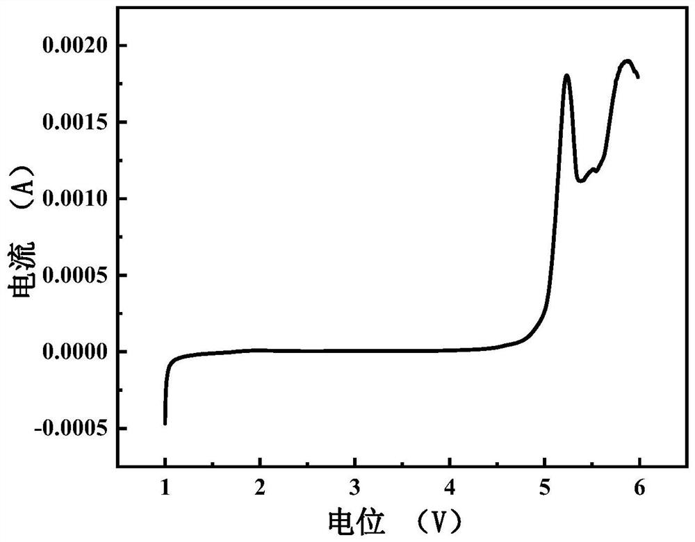Eutectic solvent electrolyte, preparation method and lithium metal battery