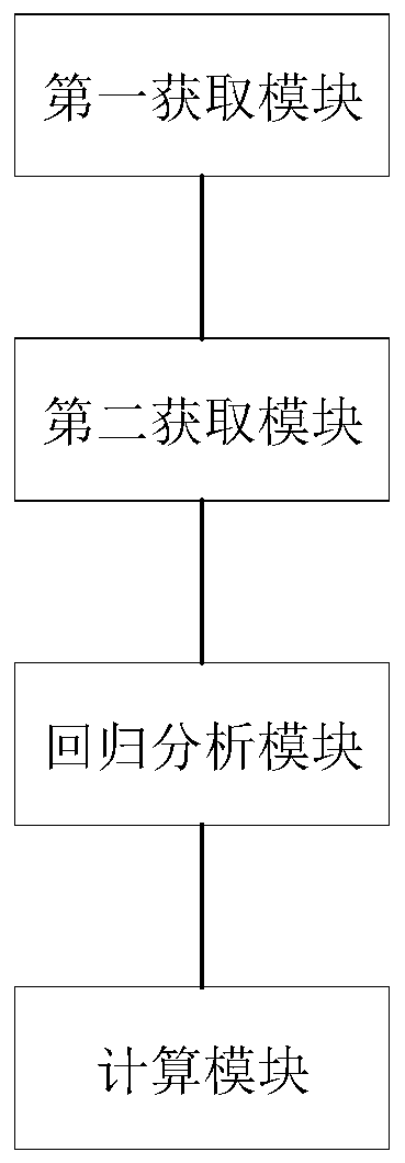 Atmospheric pollutant source contribution degree obtaining method and device, equipment and medium