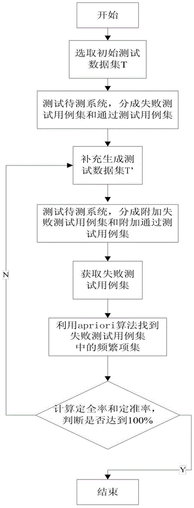 Method of Fault Location Based on Combination Test