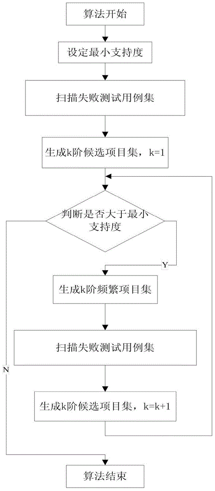 Method of Fault Location Based on Combination Test