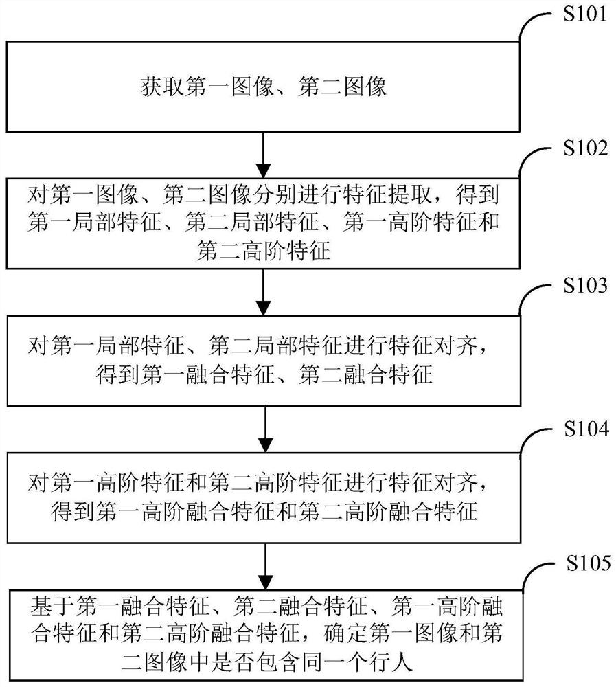 Pedestrian matching method and device, electronic equipment and computer readable storage medium