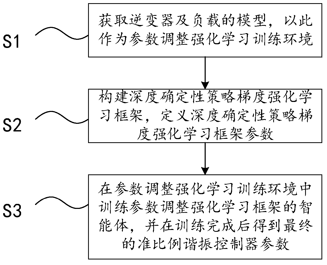 Quasi-proportional resonance controller parameter adjusting method and system