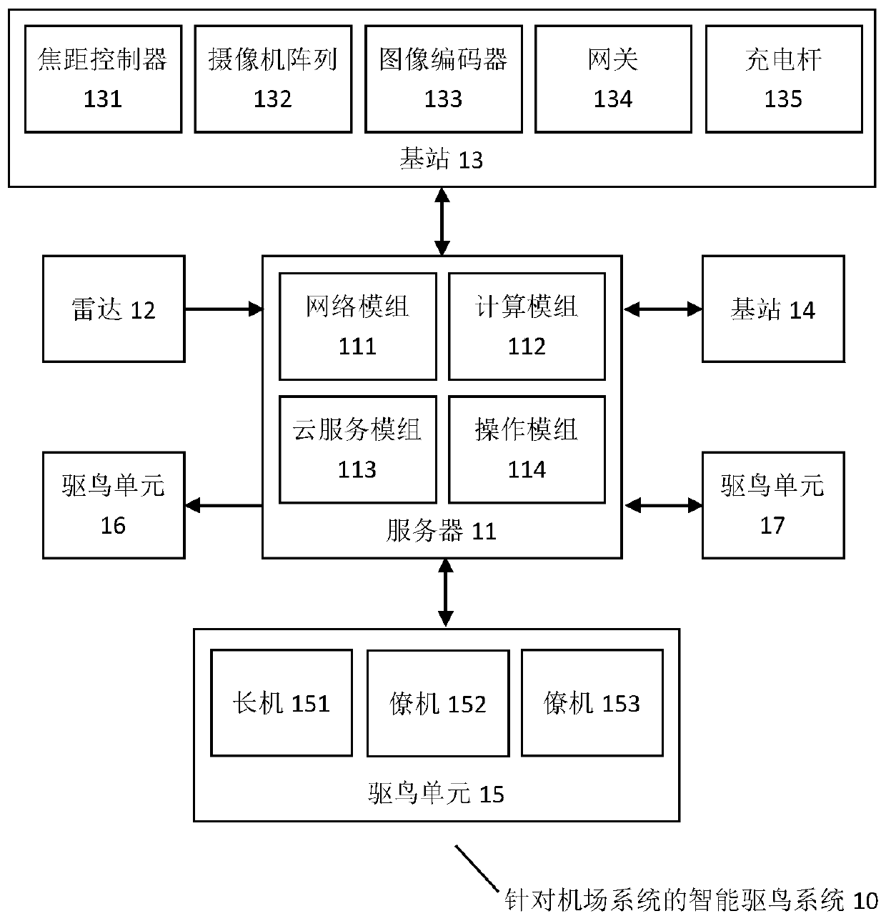 Multi-airport cooperative airspace intelligent bird repellent system and method