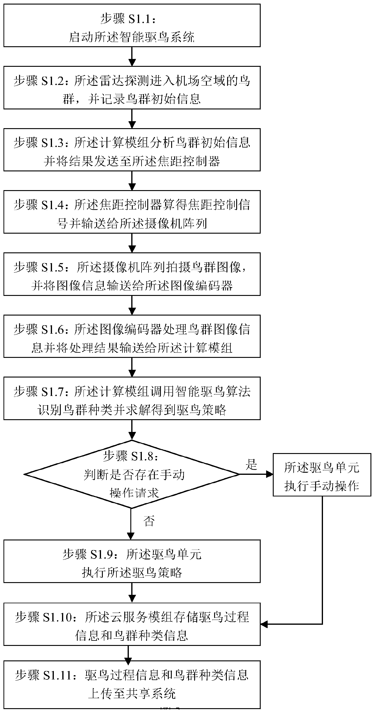 Multi-airport cooperative airspace intelligent bird repellent system and method