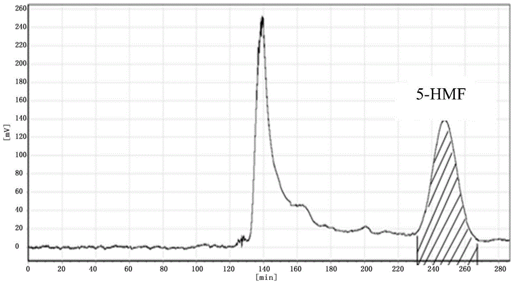 A method for separating and preparing 5-hydroxymethylfurfural from Shengmai Fang