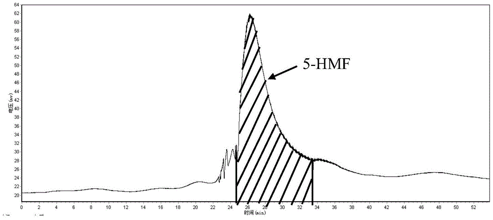 A method for separating and preparing 5-hydroxymethylfurfural from Shengmai Fang