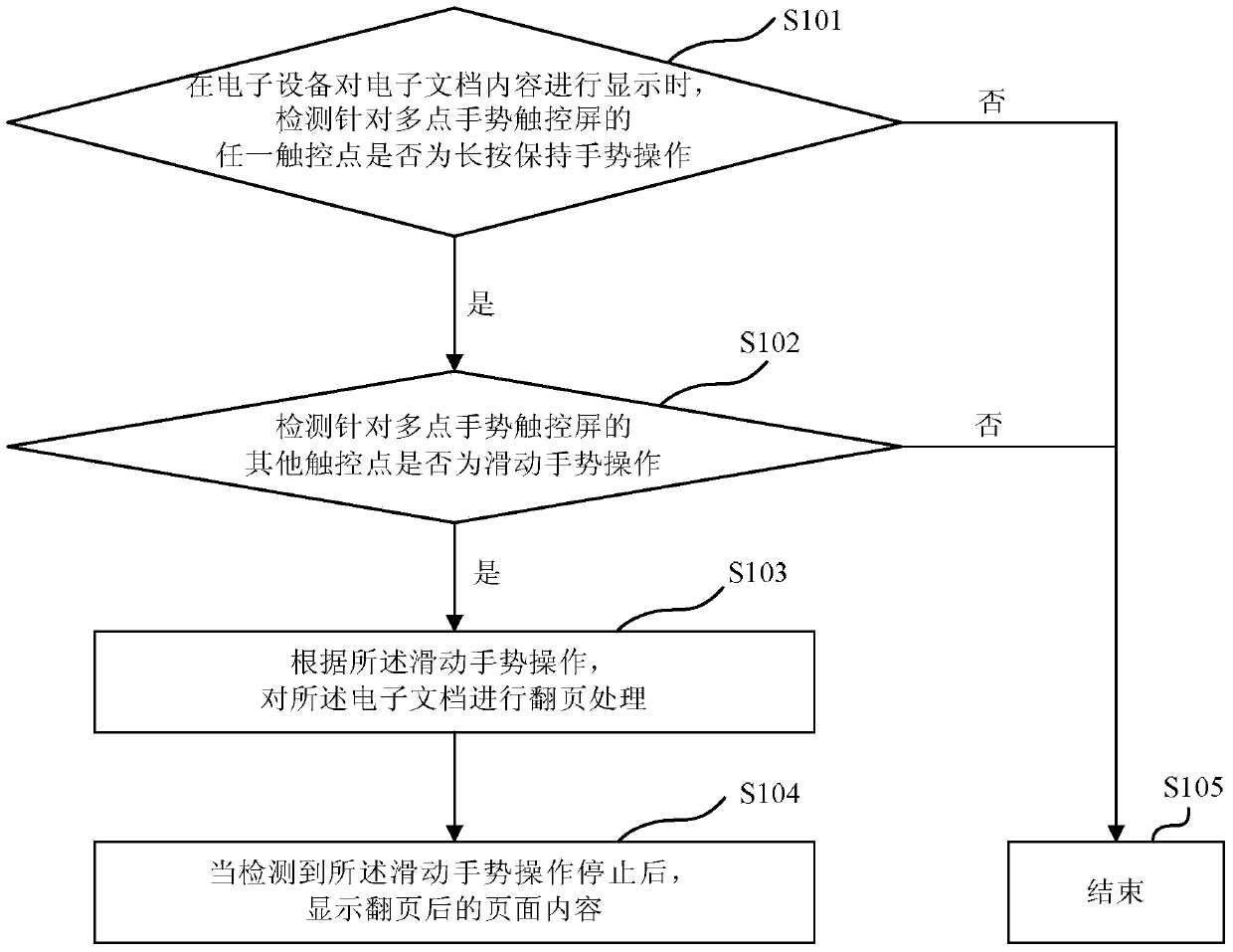 Method and device for turning pages of electronic documents