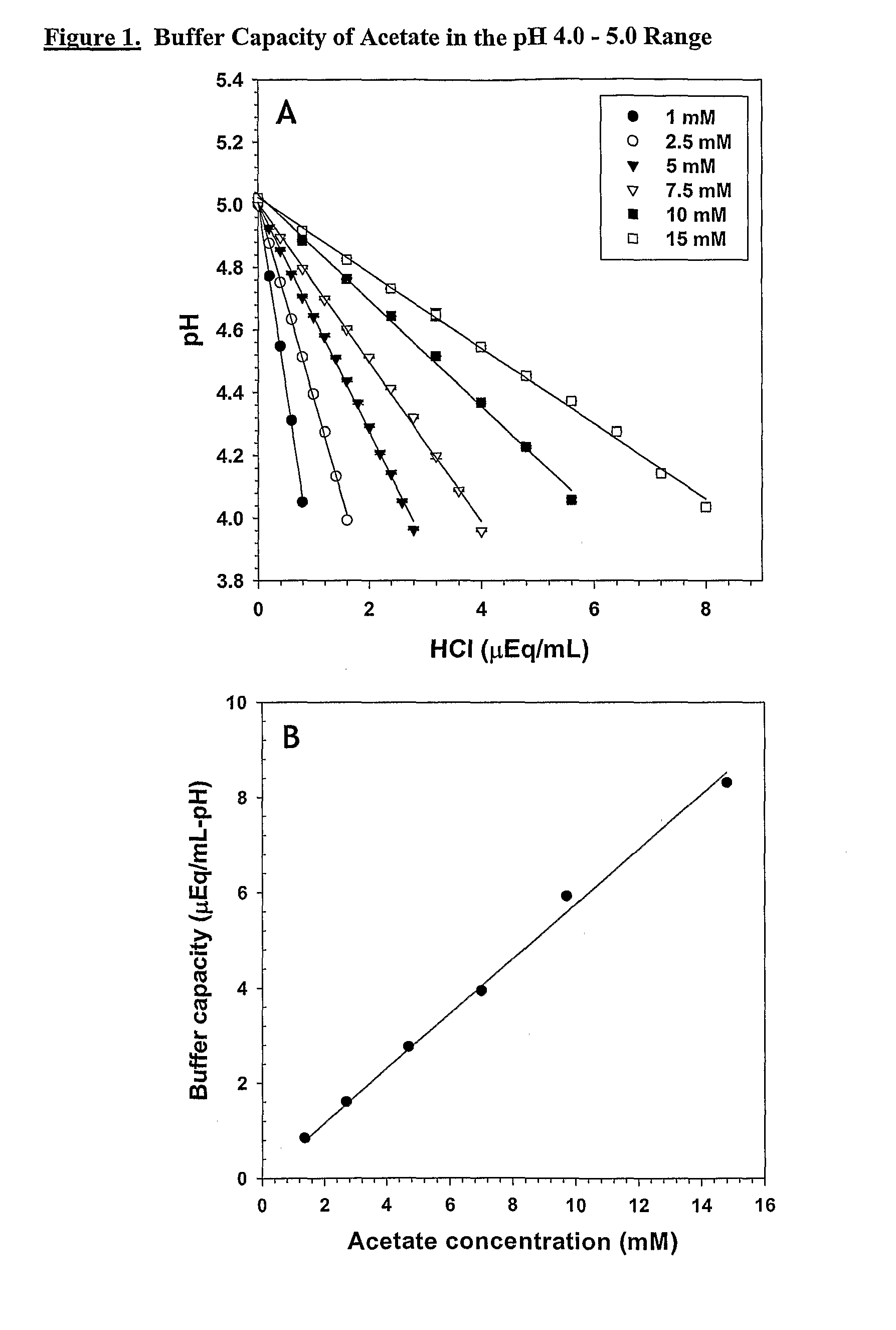 Self-Buffering Protein Formulations