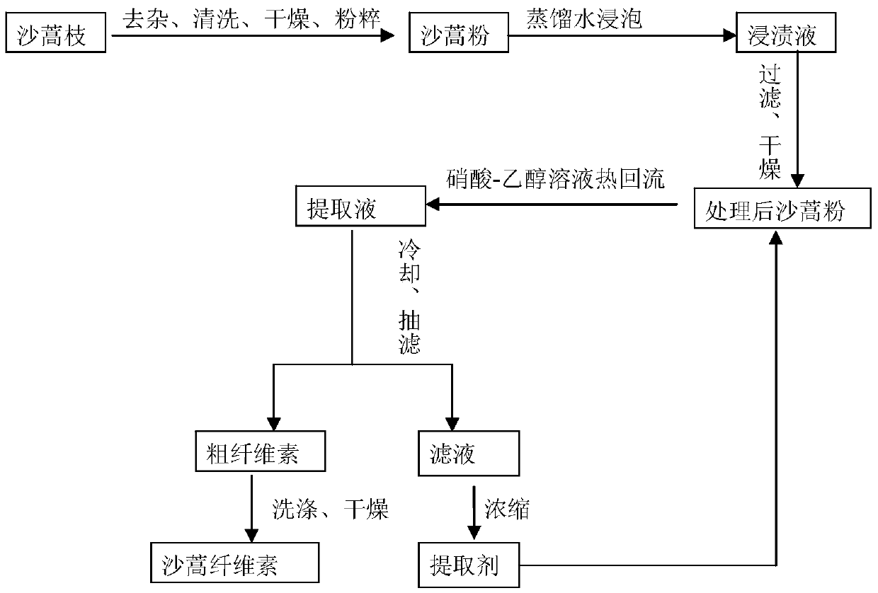 Method for extracting cellulose of Artemisia desertorum