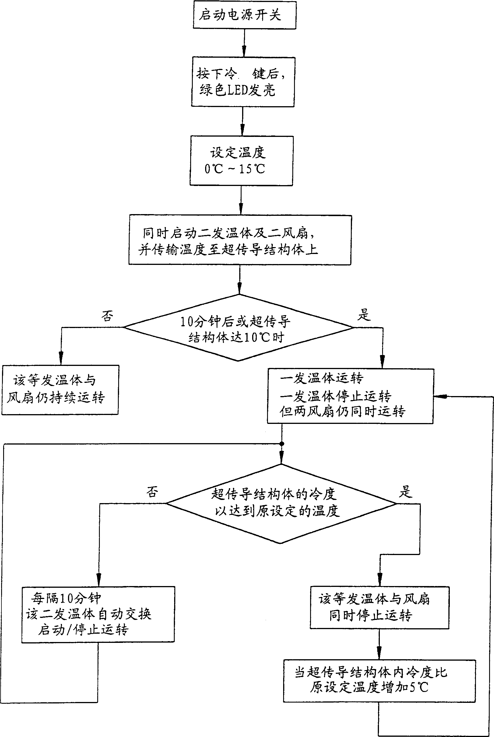 Interactive controlling temp type method for conducting energy and its equip