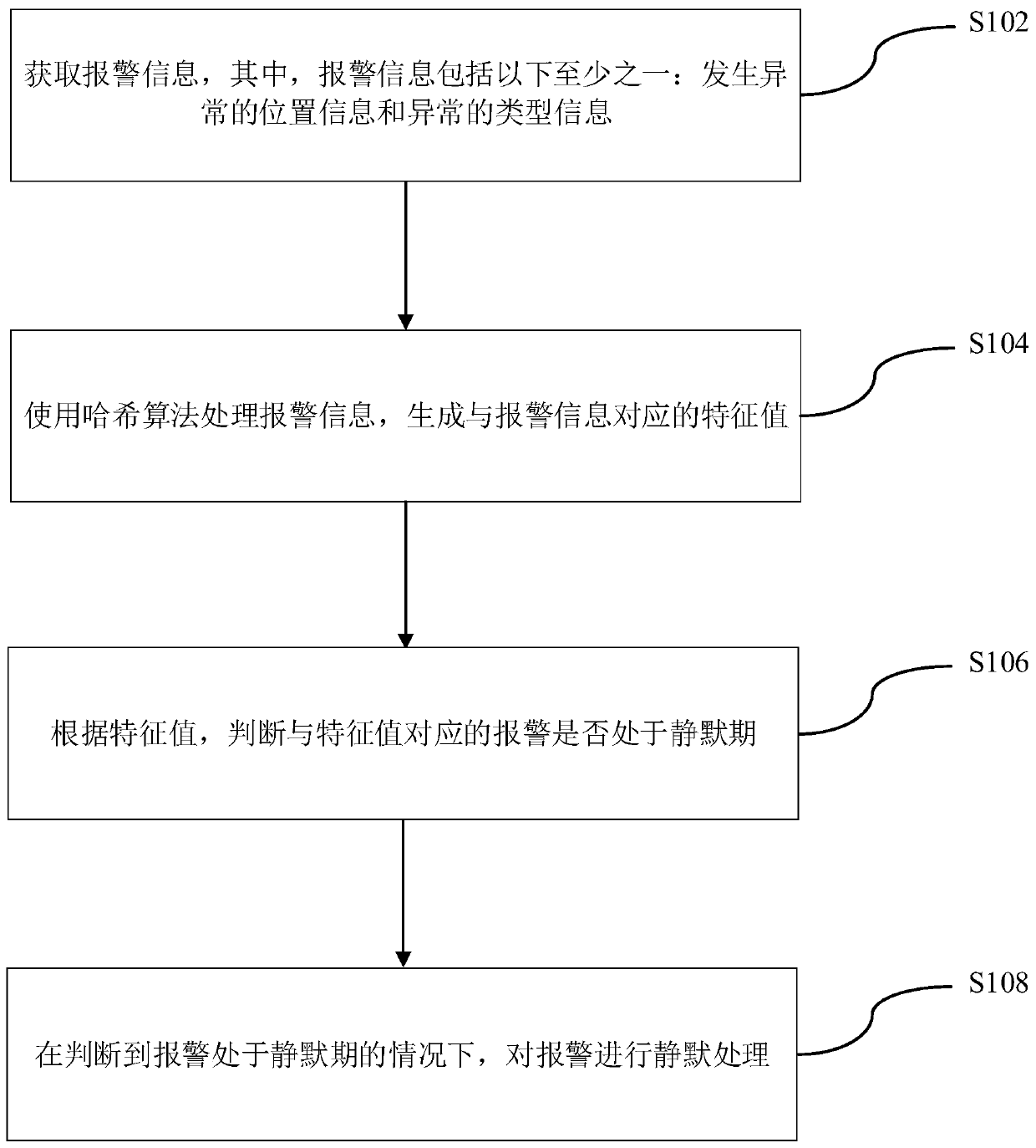 Alarm convergence method, device and equipment and computer readable storage medium