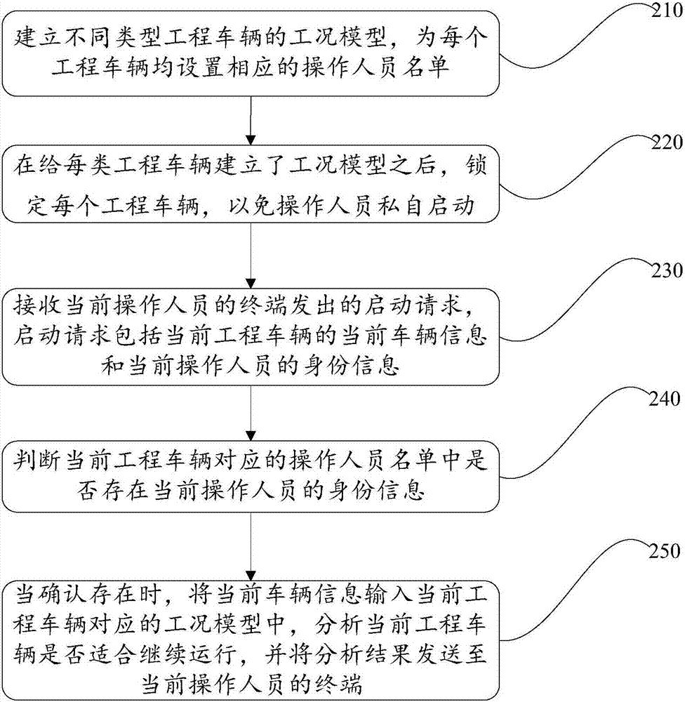 Intelligent comprehensive management method and system for engineering vehicle