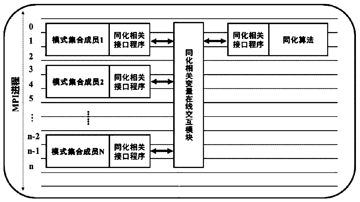 Ensemble coupling assimilation system and method for numerical forecasting