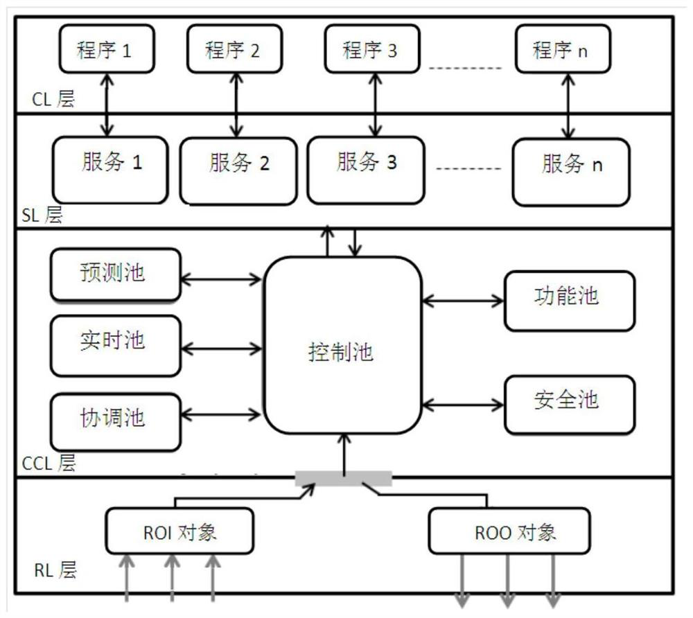 Distributed control system, method and application with layered framework