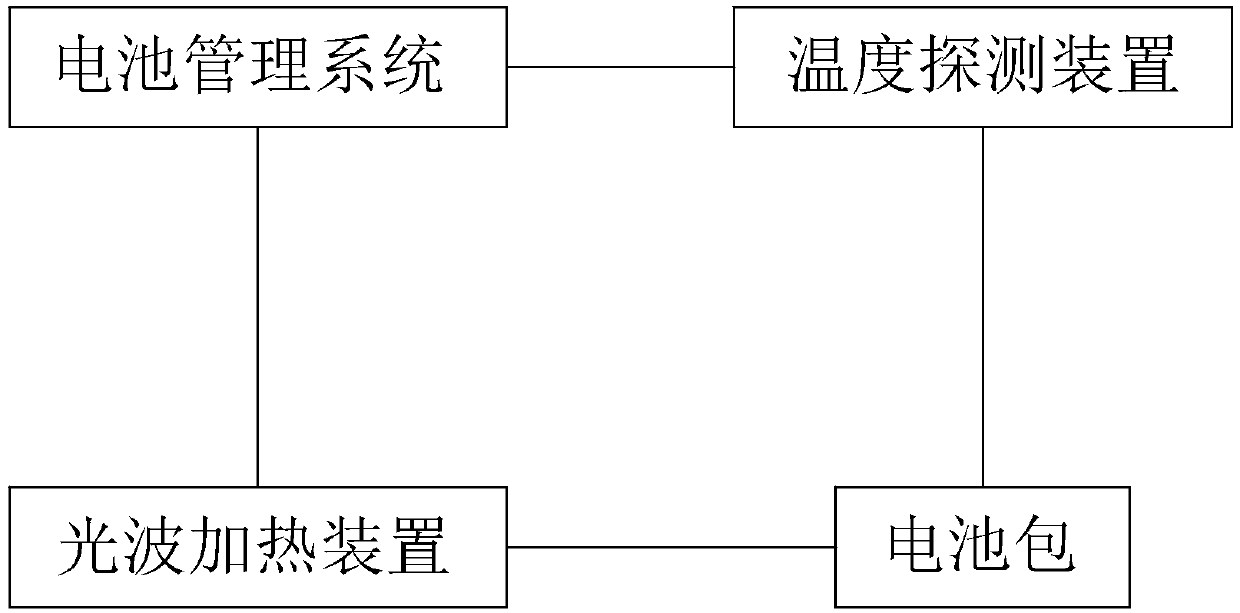 Battery pack heating control method