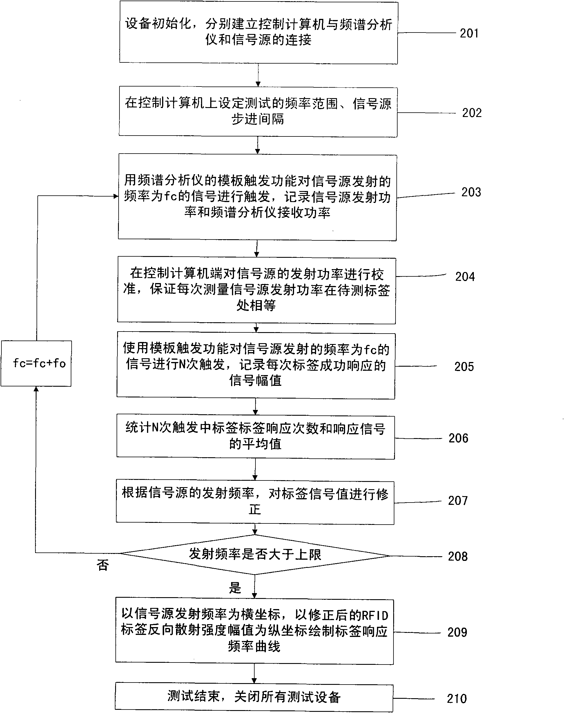 Radio frequency identification device (RFID) label response frequency standard test system and method