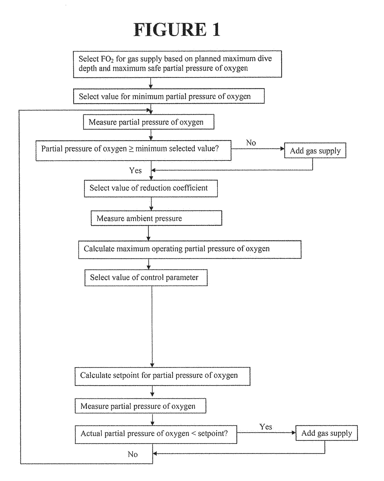 Rebreather control parameter system and dive resource management system