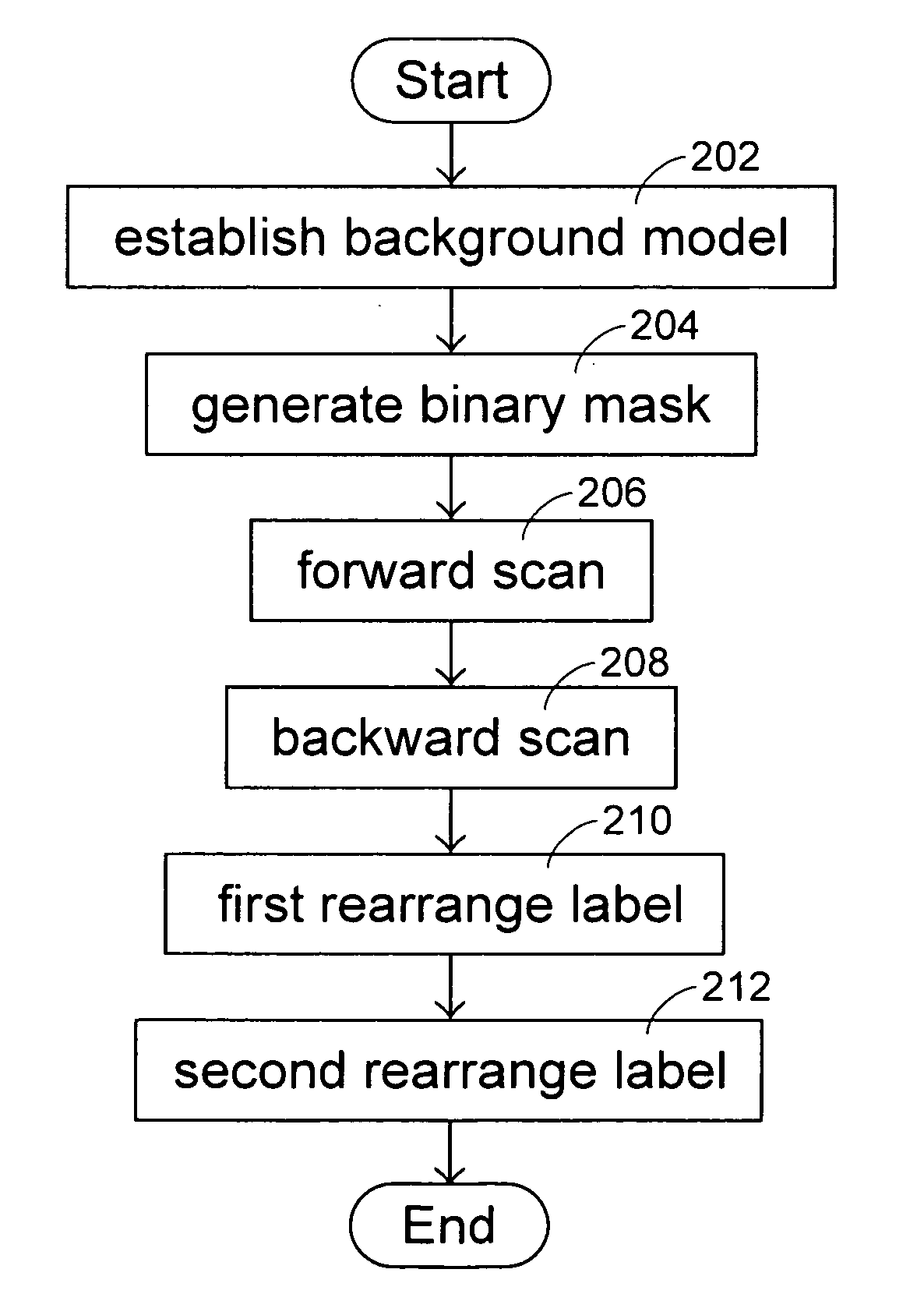 Image analysis using a hybrid connected component labeling process