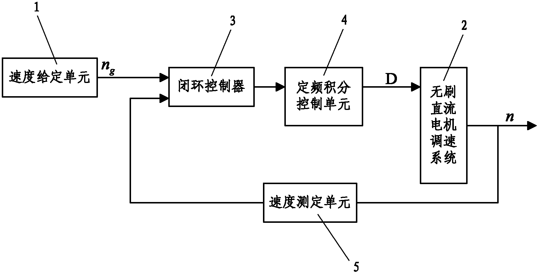 Fixed-frequency integral controller of brushless direct-current motor and construction method thereof