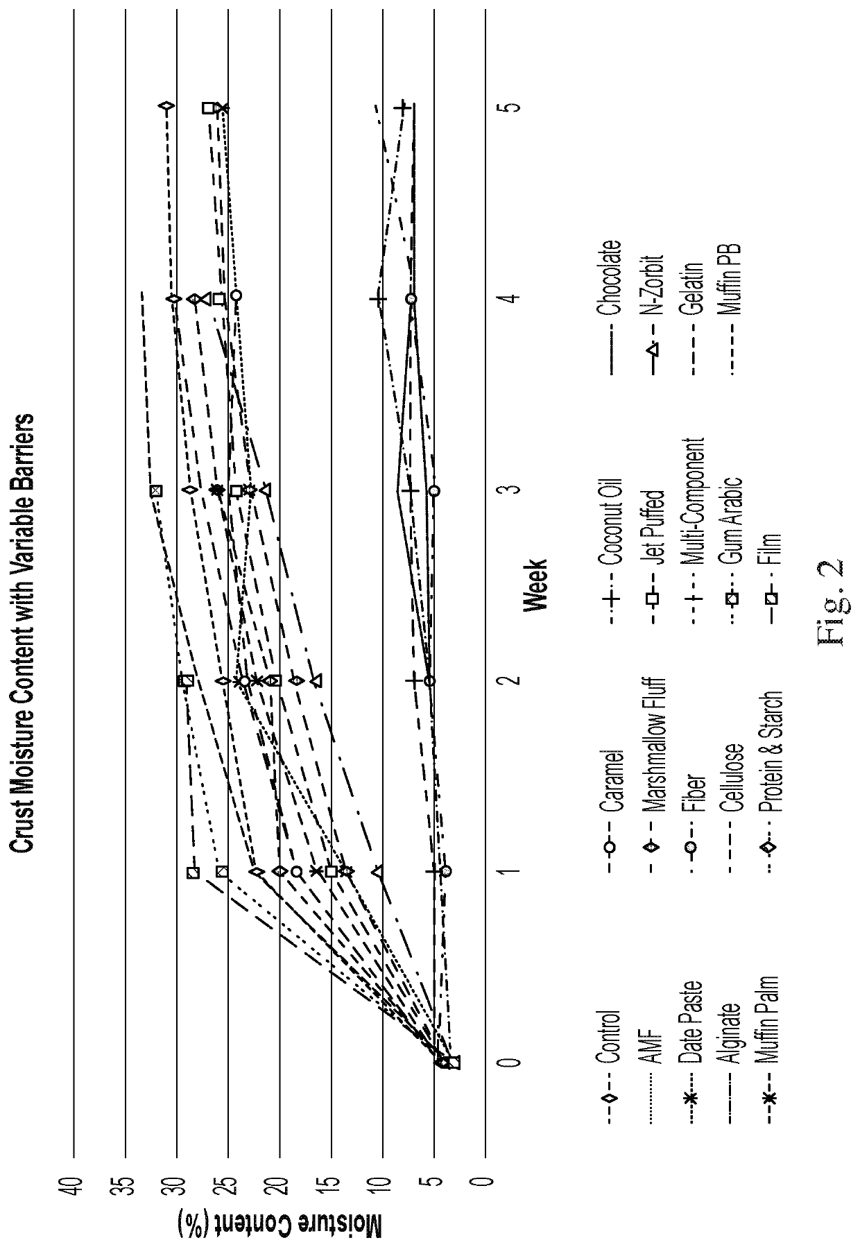 Multilayer edible products comprising a barrier layer