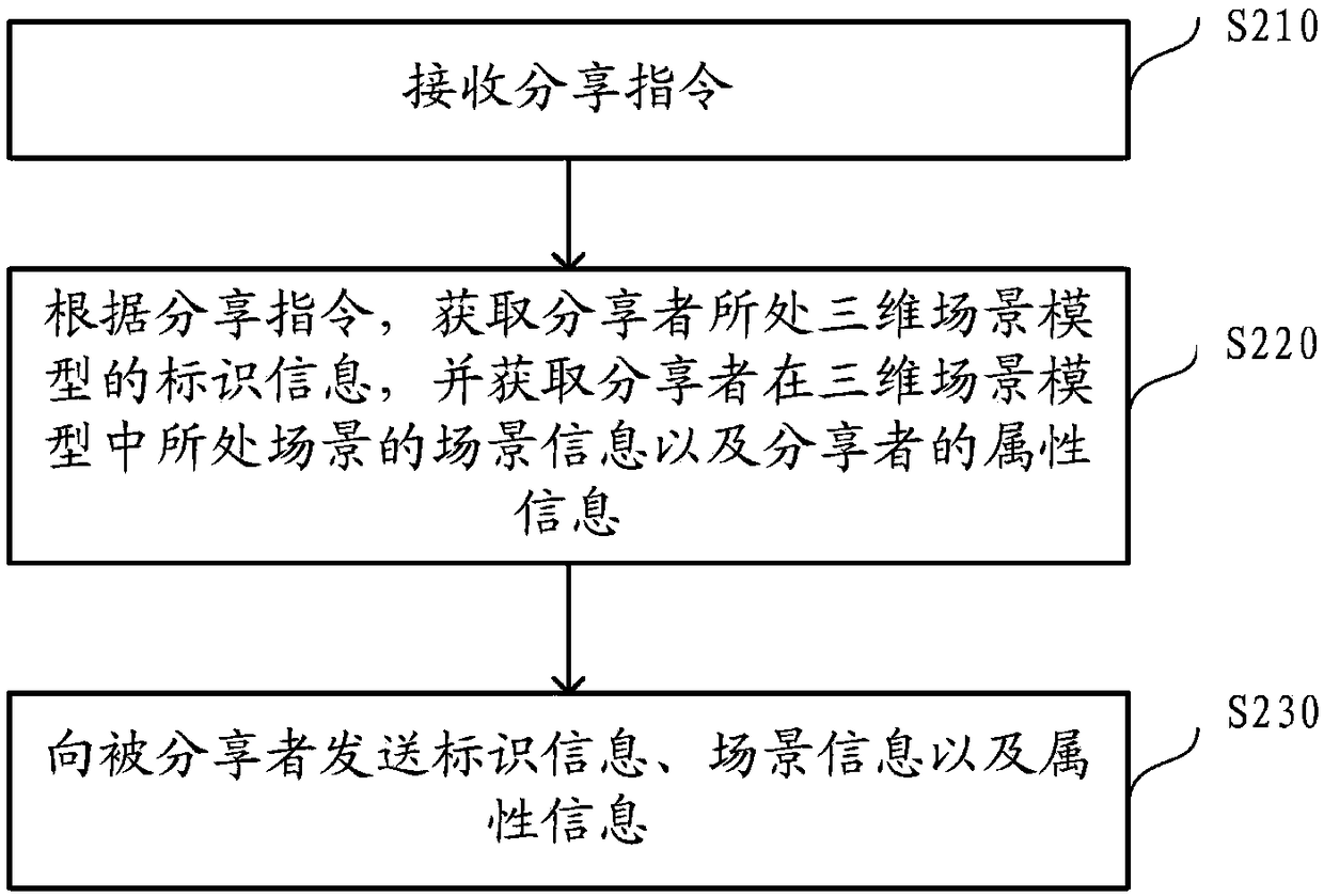 Information sharing method and apparatus in three-dimensional scene model