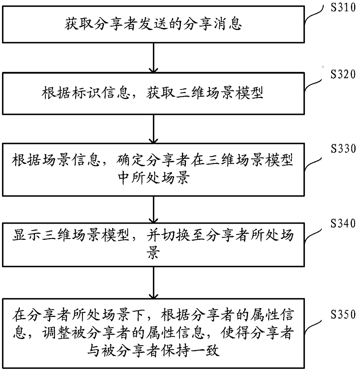 Information sharing method and apparatus in three-dimensional scene model