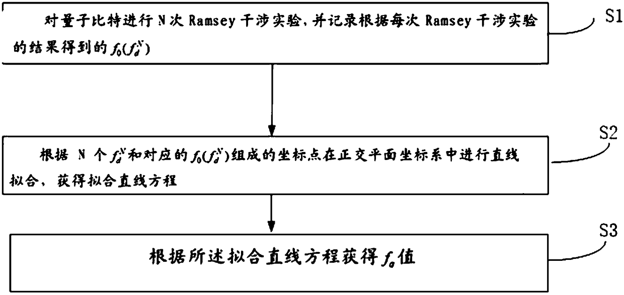 Quantum bit frequency calibration method based on Ramsey interference experiment