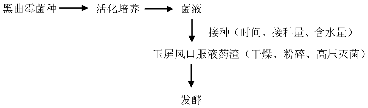 A kind of process method of fermenting Yupingfeng medicine dregs