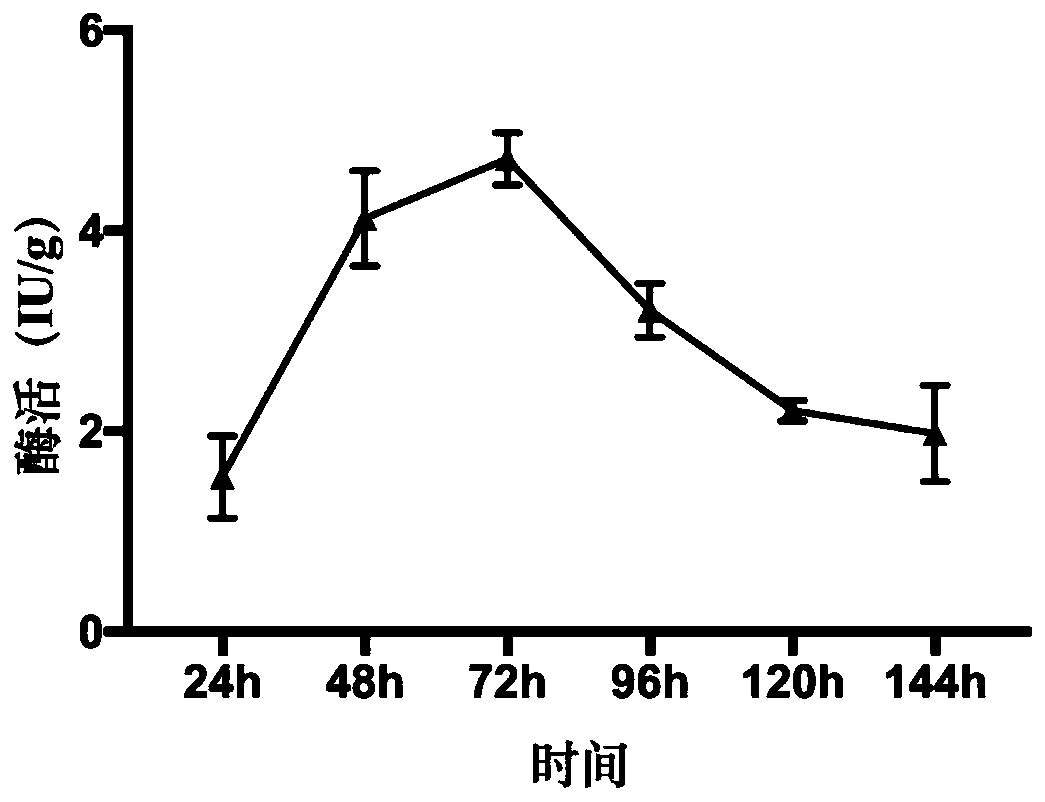 A kind of process method of fermenting Yupingfeng medicine dregs