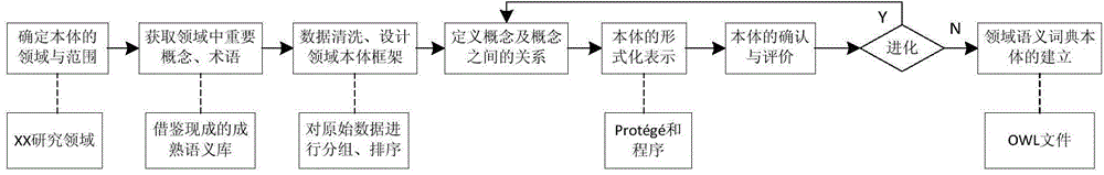 Domain ontology construction method and device
