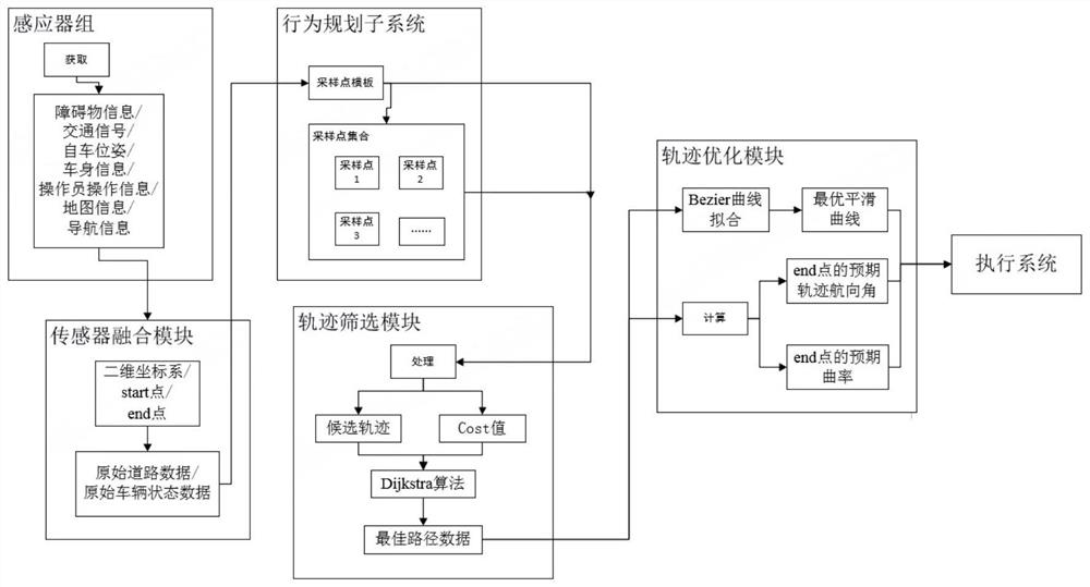 Automatic driving trajectory generation system in high-speed scene