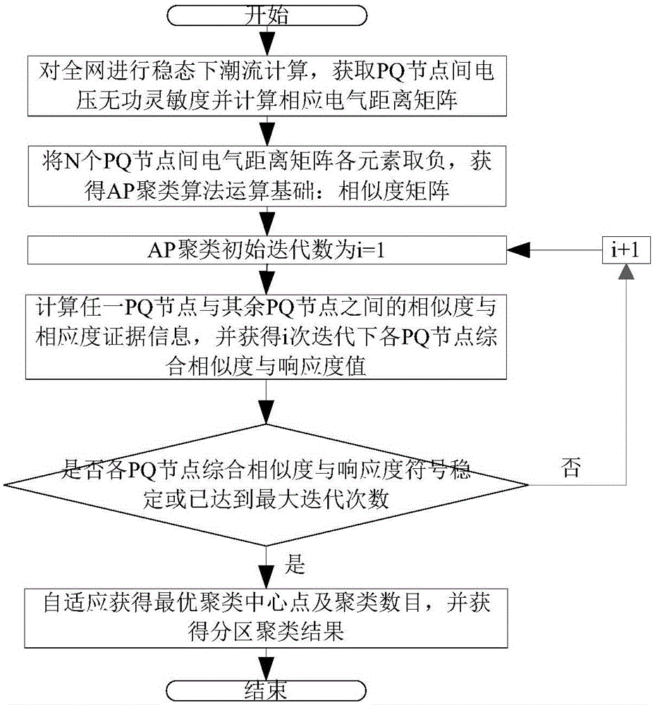 Reactive voltage control partitioning method based on AP clustering