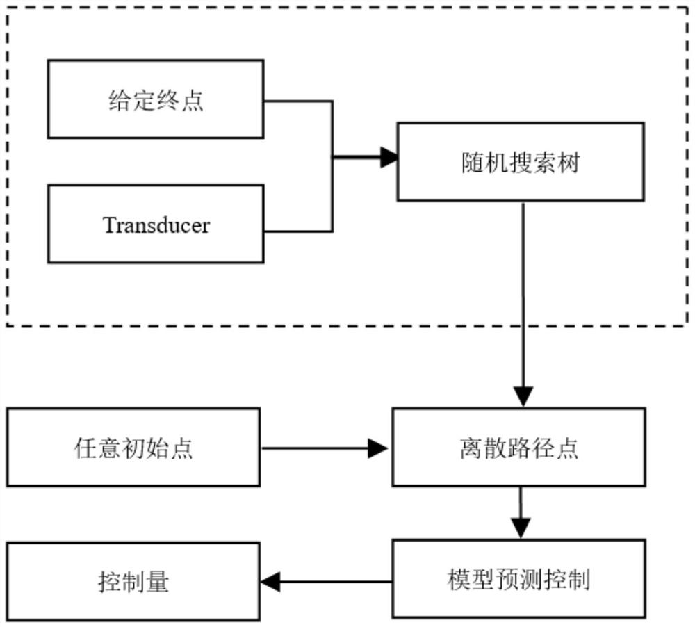 Task planning method and device based on end point backtracking under signal sequential logic constraint