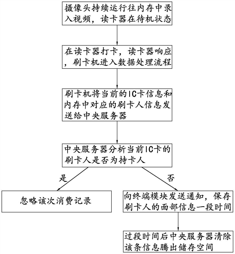 Safe payment consumption system bound with IC card