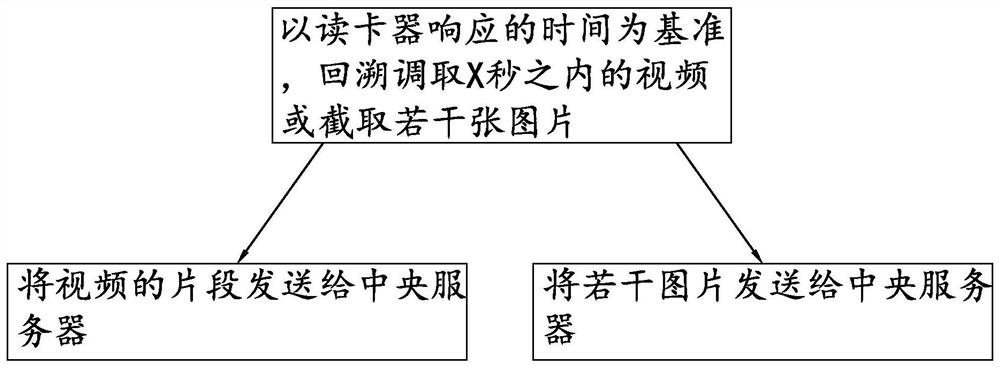 Safe payment consumption system bound with IC card