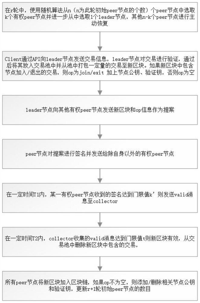 Byzantine Fault Tolerant Consensus Method Based on Random Threshold Signature Mechanism