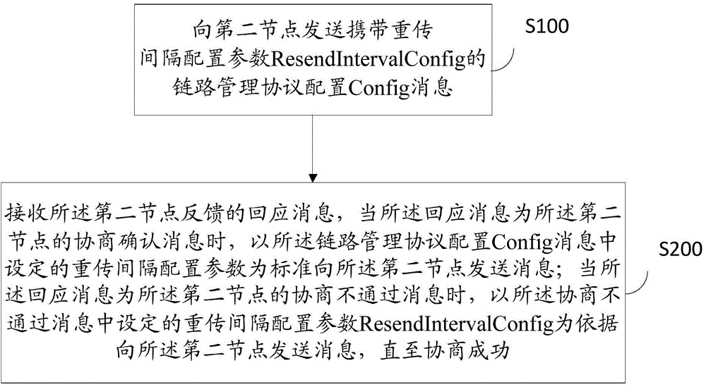 Method and device for reducing message congestion in link management protocol