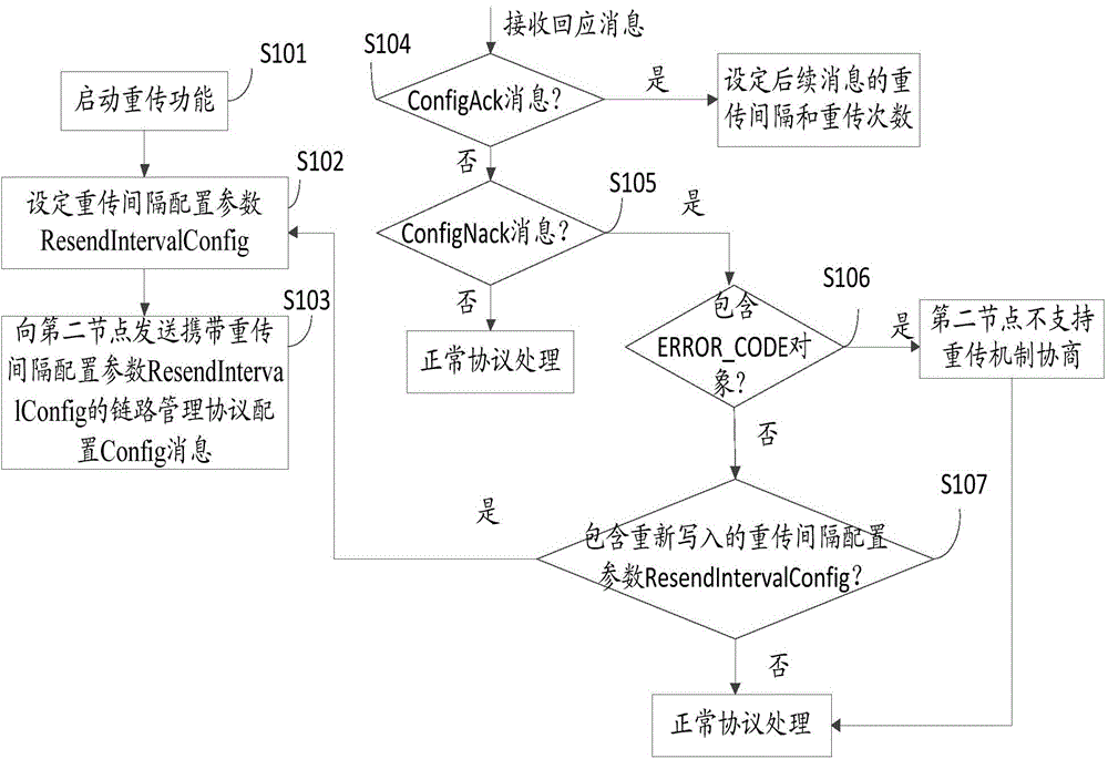 Method and device for reducing message congestion in link management protocol