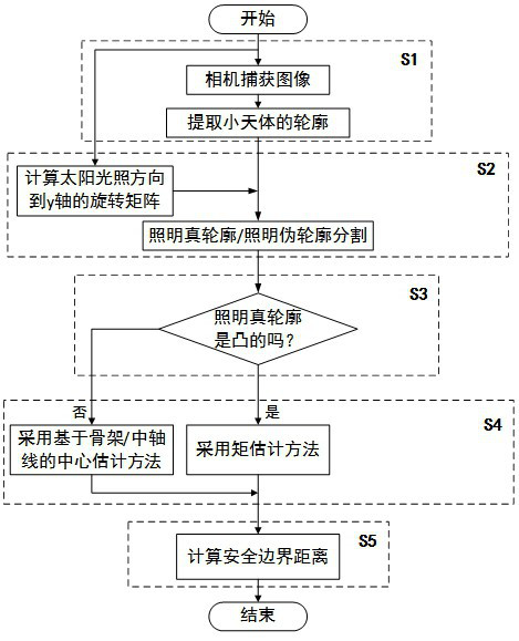 Method and system for calculating impact center of small celestial body with unknown shape