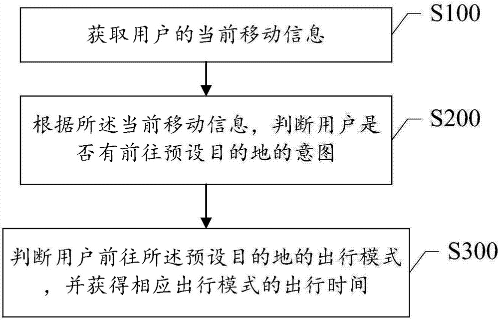 Method and apparatus for acquiring user departure time