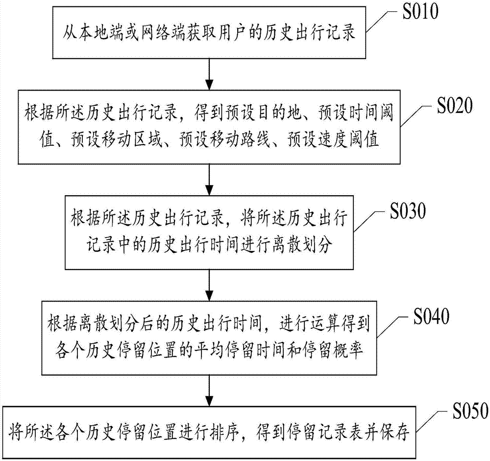 Method and apparatus for acquiring user departure time