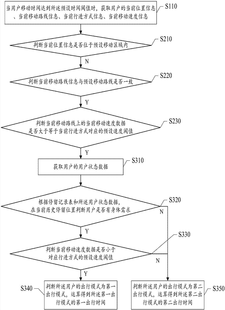 Method and apparatus for acquiring user departure time