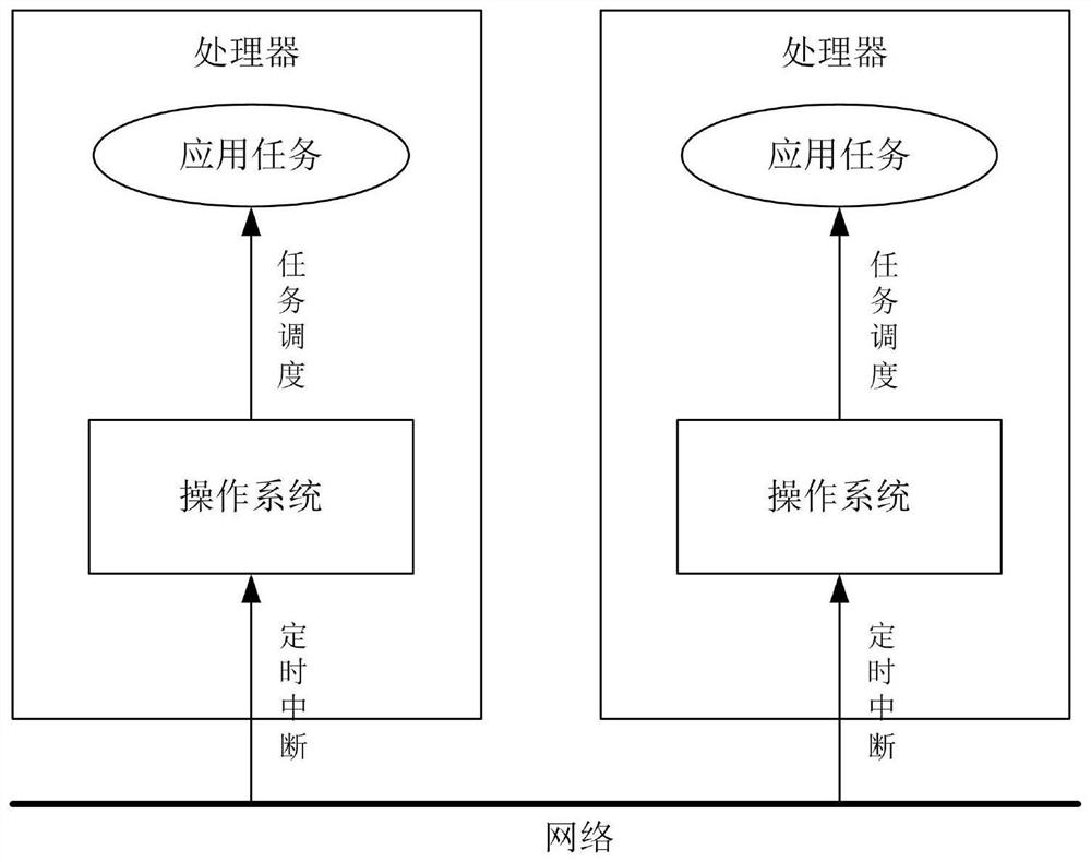 Global task synchronization method of avionics system