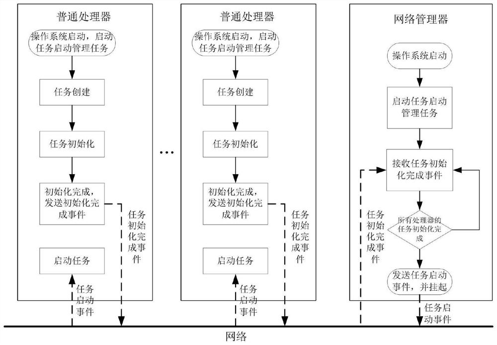 Global task synchronization method of avionics system