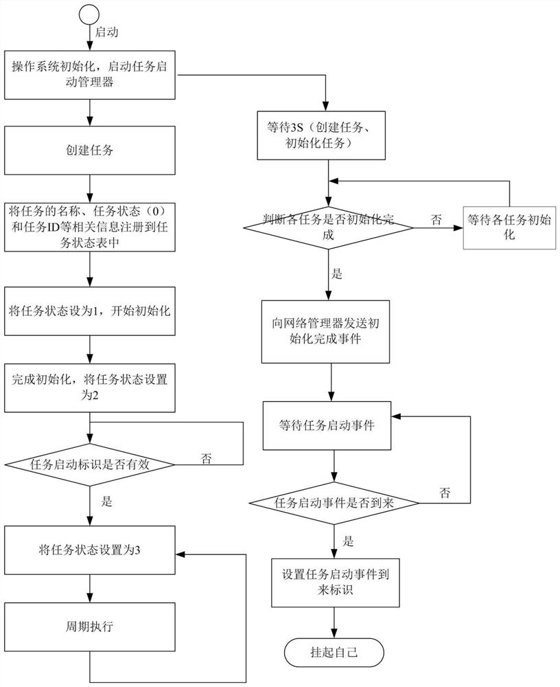 Global task synchronization method of avionics system