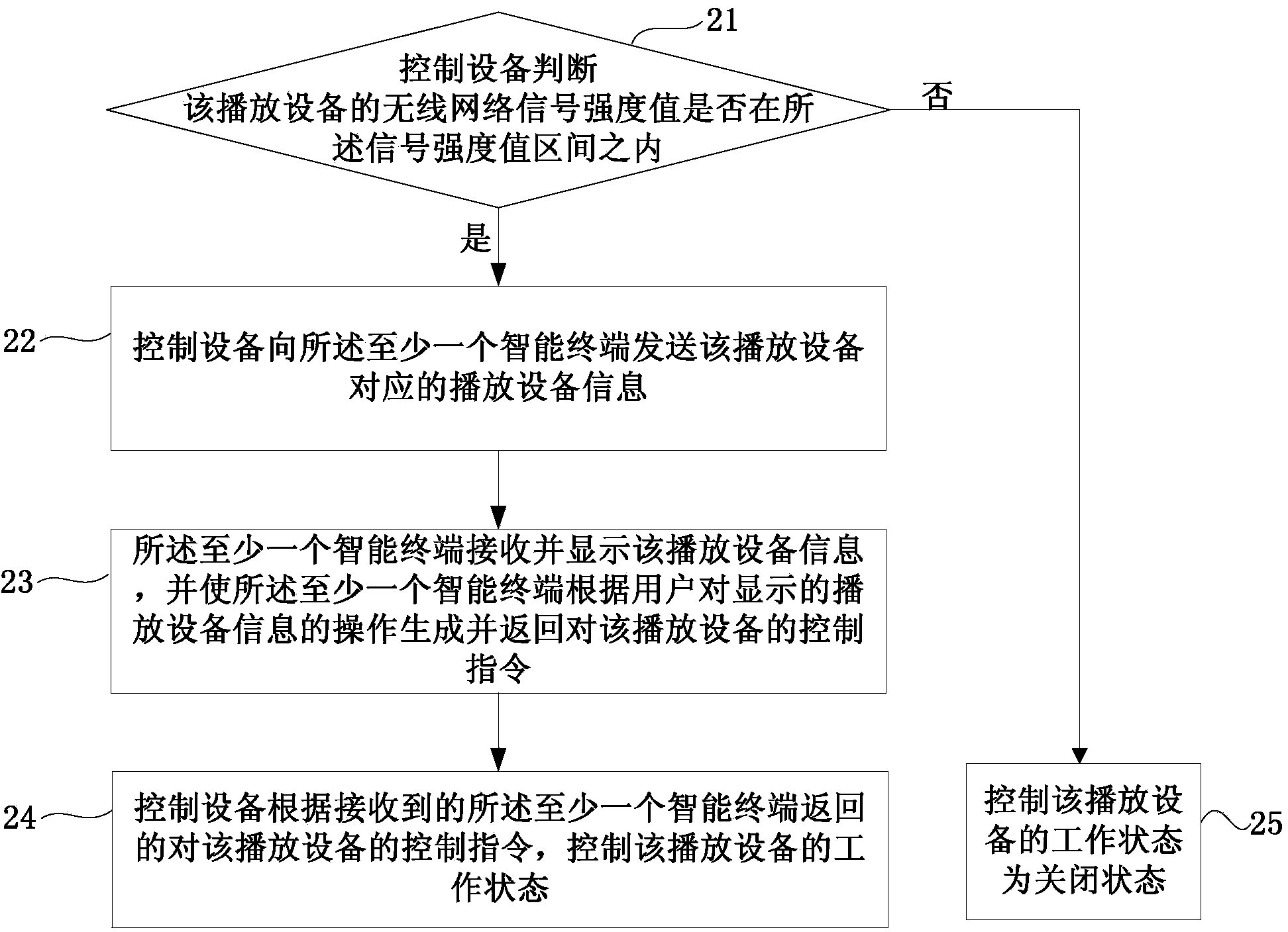 Method, device and system for controlling multiple display devices