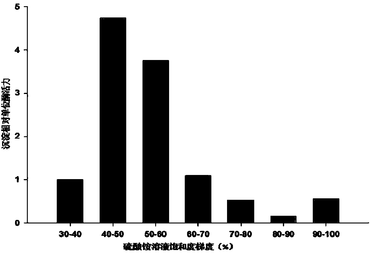 Preparation method of solid enzyme complex for measuring sodium fructose diphosphate content