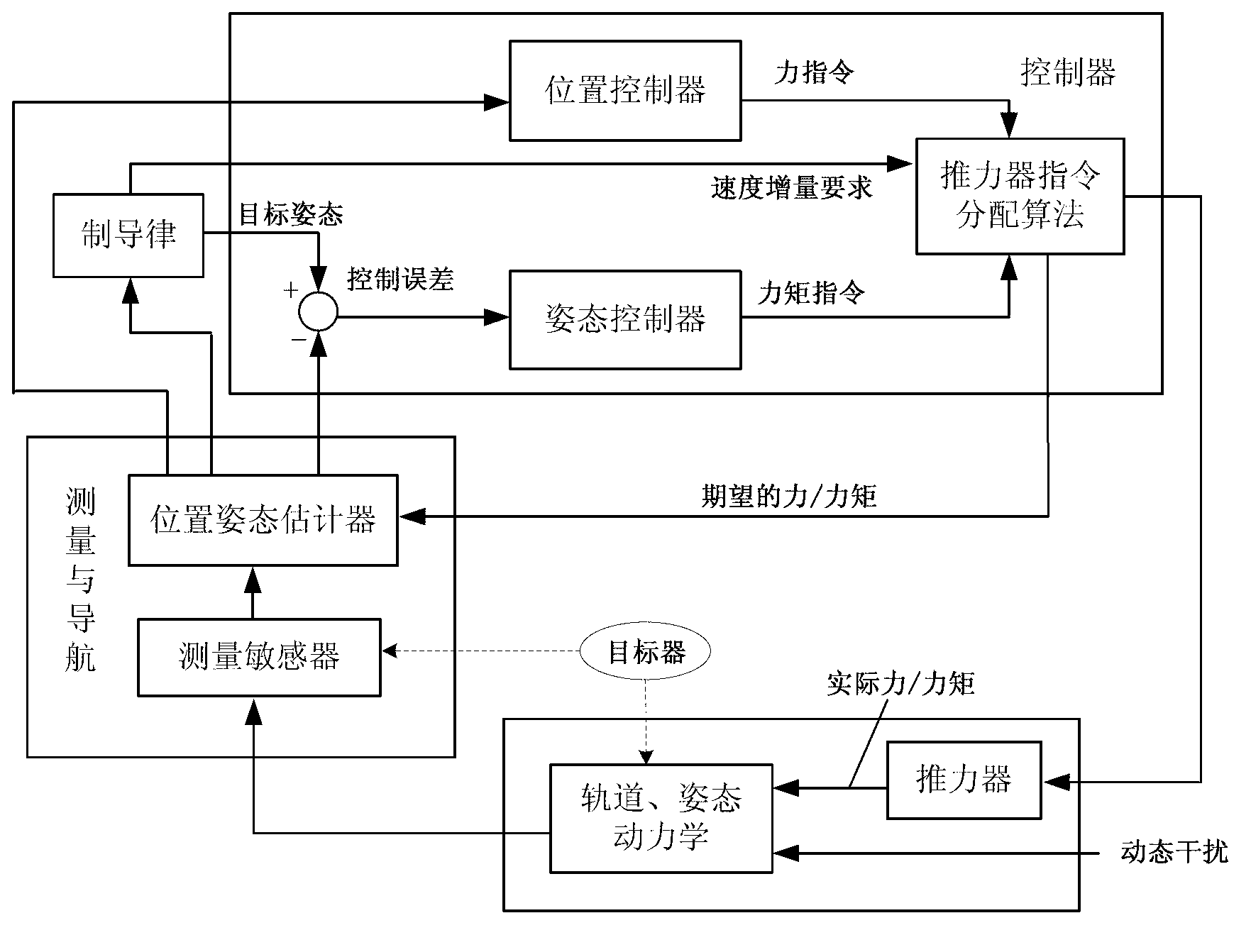 Phase plane self-adaptation control method based on characteristic model