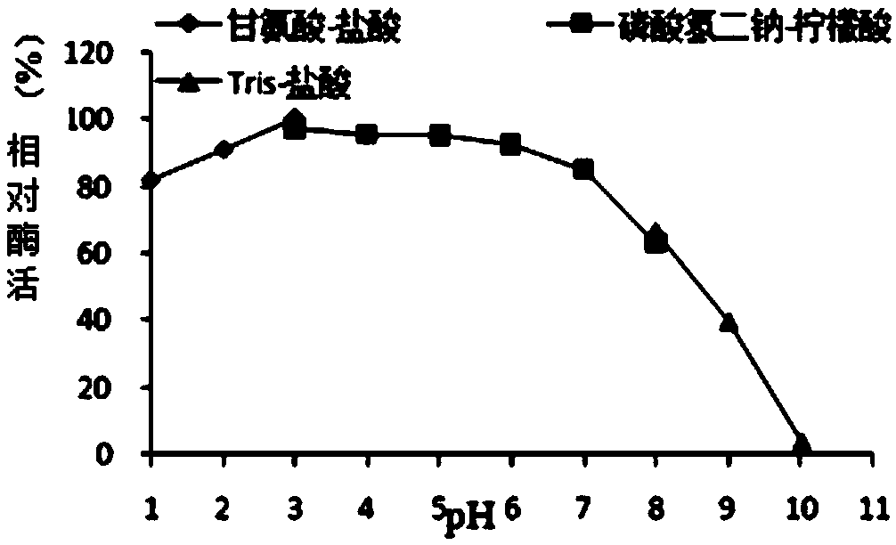 acid protease Bs2688 and gene and application thereof